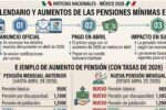 Calendario y aumentos pensiones mínimas 2026